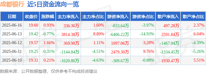 股票行情快报：成都银行（601838）6月16日主力资金净买入336.36万元