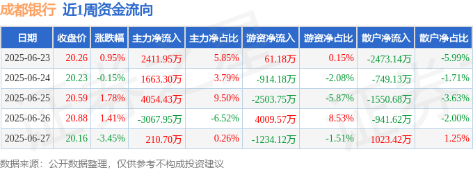 本周盘点（6.23-6.27）：成都银行周涨0.45%，主力资金合计净流入5272.44万元