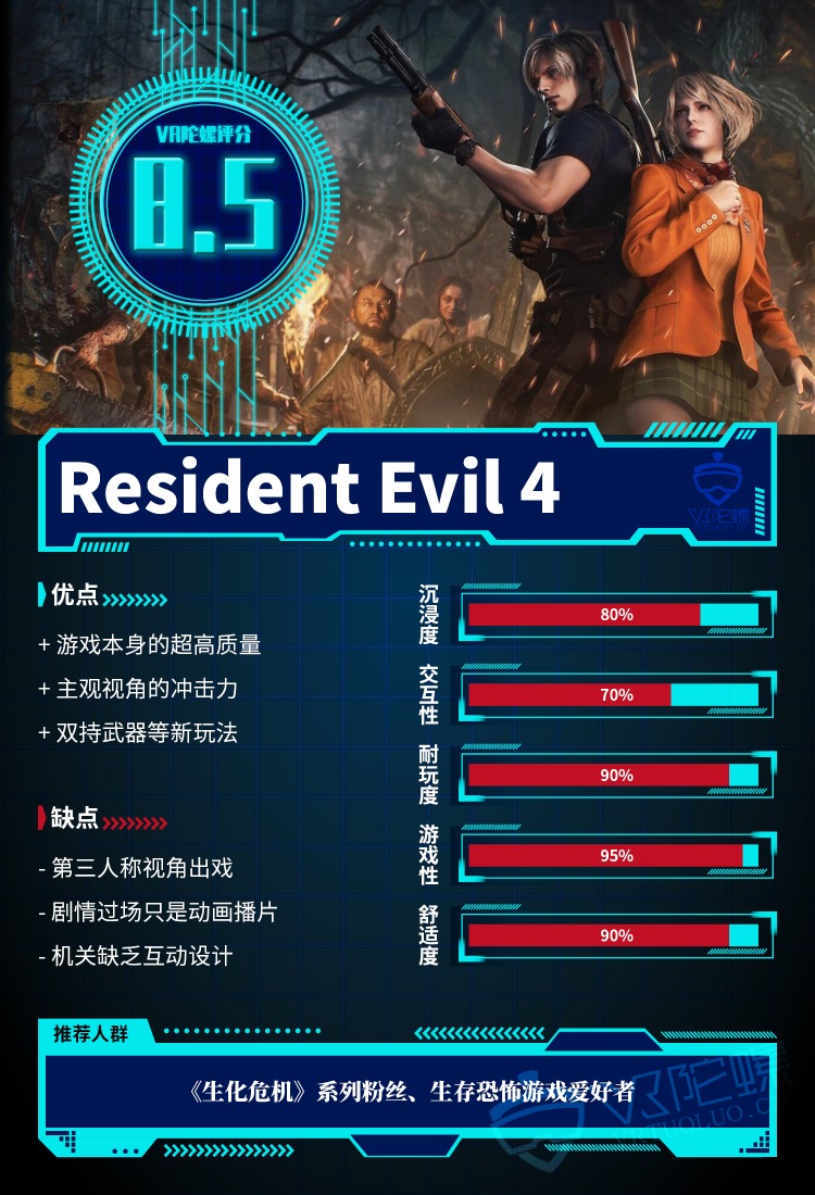 上线两周5万用户体验，VR赋予经典游戏全新玩法：《生化危机4 重制版》VR模式评测