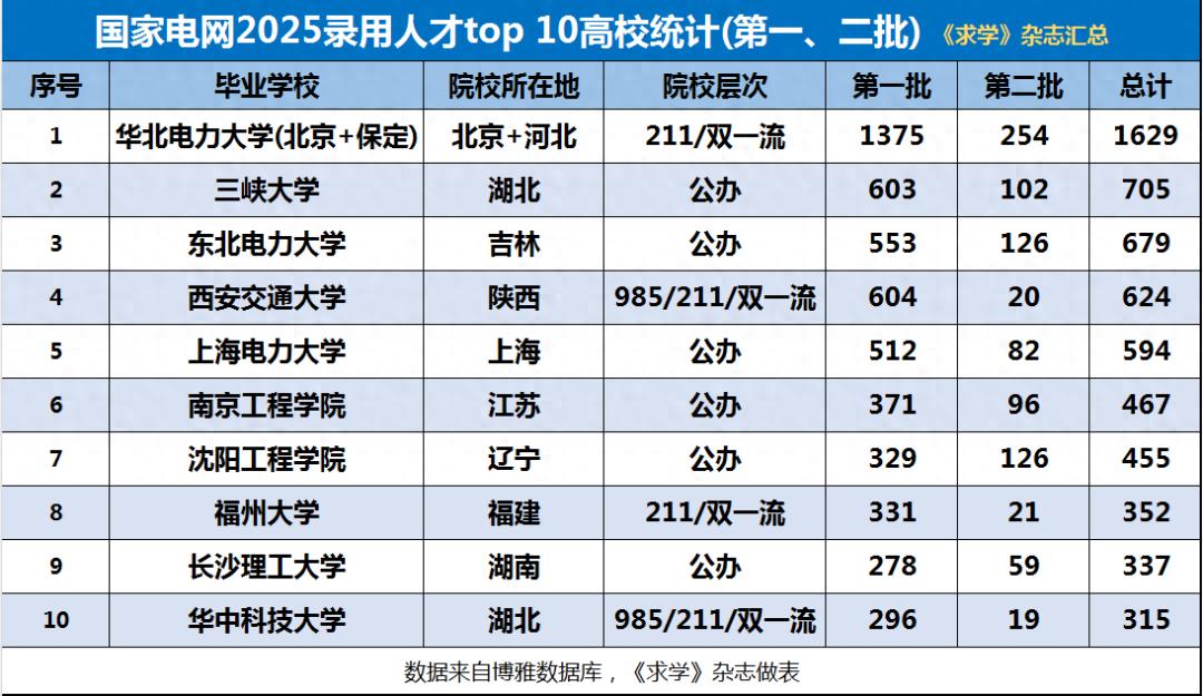 华电第一，双非比985“吃香”：国家电网2025录用Top10高校出炉！