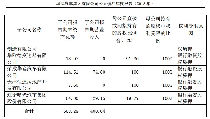 拖欠员工薪酬和供应商货款，华泰汽车生产基地停摆调查