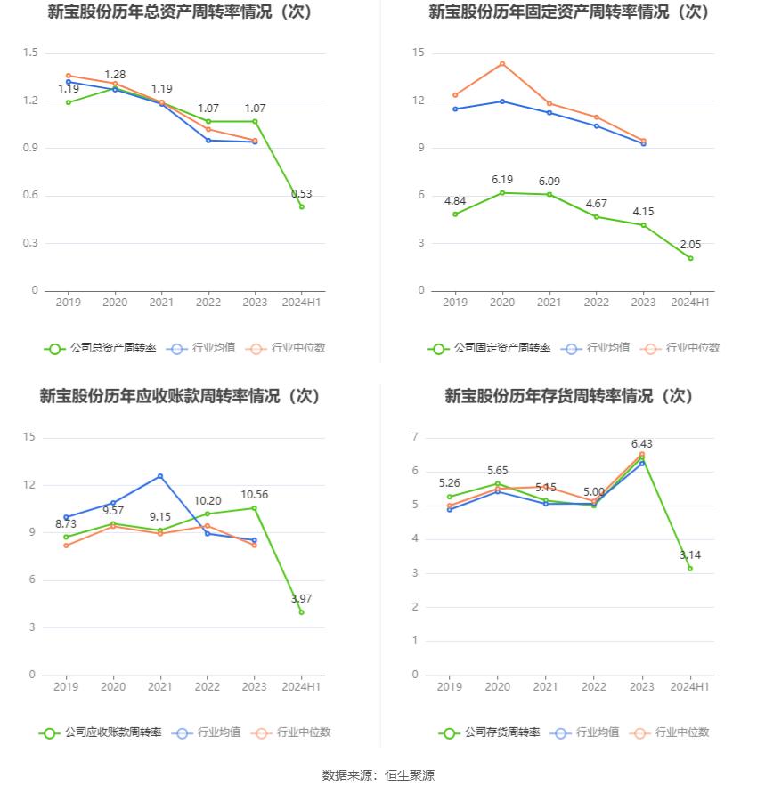 新宝股份：2024年上半年净利润4.42亿元 同比增长11.95%