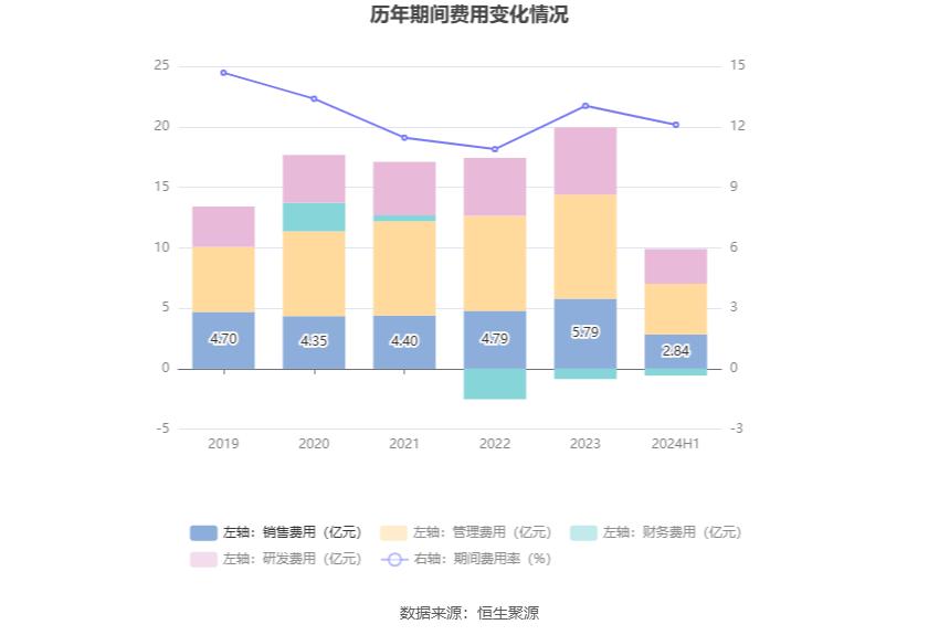 新宝股份：2024年上半年净利润4.42亿元 同比增长11.95%