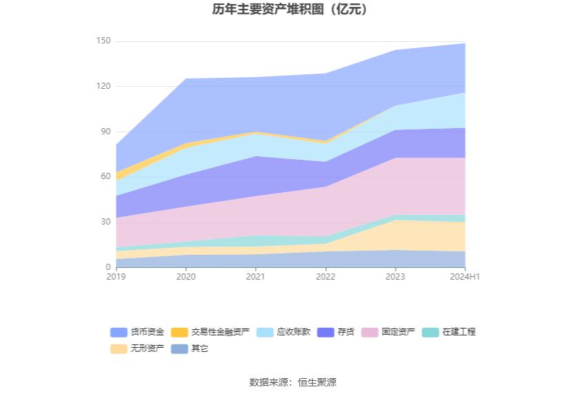 新宝股份：2024年上半年净利润4.42亿元 同比增长11.95%