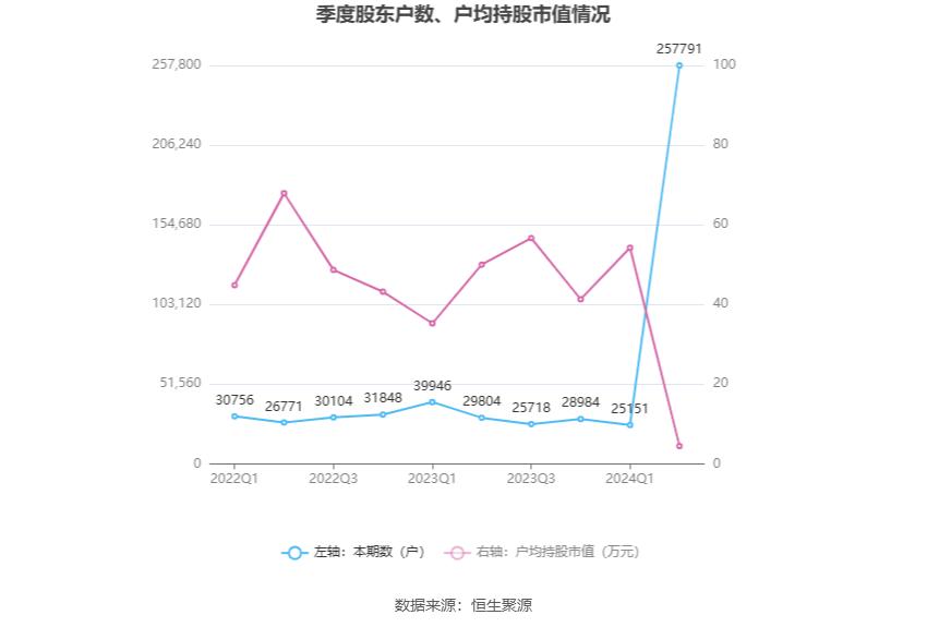 新宝股份：2024年上半年净利润4.42亿元 同比增长11.95%