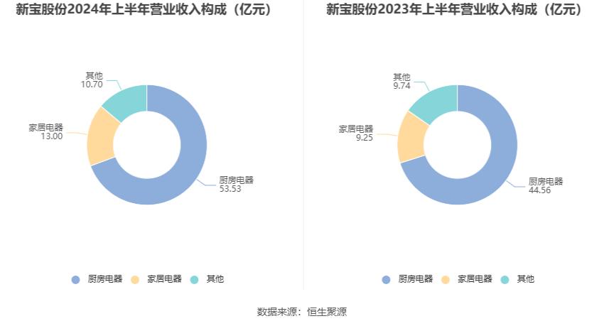 新宝股份：2024年上半年净利润4.42亿元 同比增长11.95%
