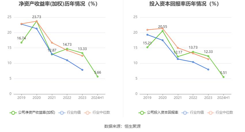 新宝股份：2024年上半年净利润4.42亿元 同比增长11.95%