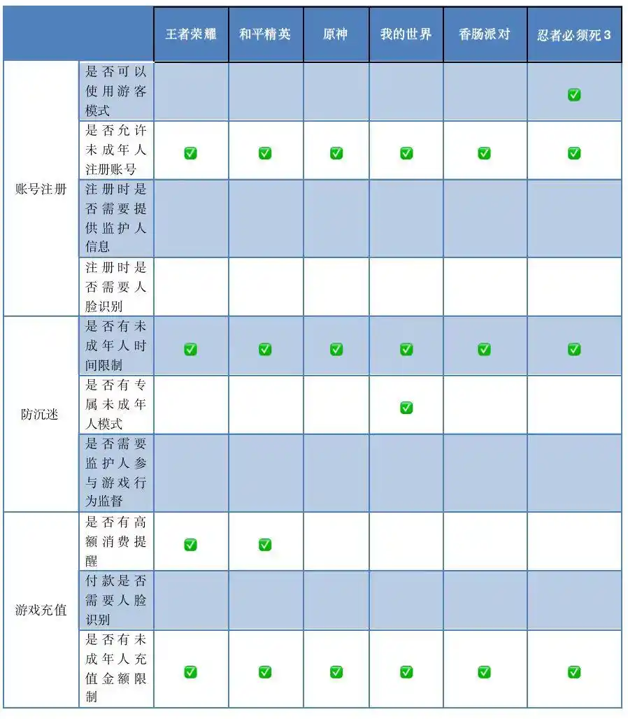 小宝评测｜防未成年人沉迷做得怎么样？我们实测了这六款网游