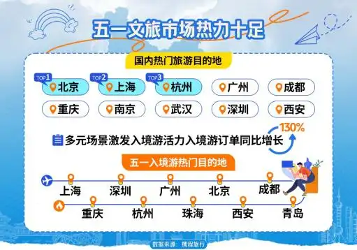 携程：五一假期国内游“多点开花”，武汉入选国内热门旅游目的地前十