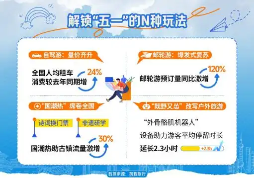携程：五一假期国内游“多点开花”，武汉入选国内热门旅游目的地前十