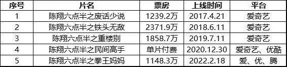 半年3部2000万+，最会拍系列IP的其实是网络电影
