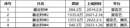 半年3部2000万+，最会拍系列IP的其实是网络电影