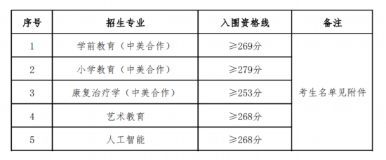 2023年上海春考25校自主校测入围资格线公布