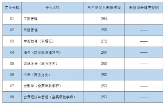 2023年上海春考25校自主校测入围资格线公布