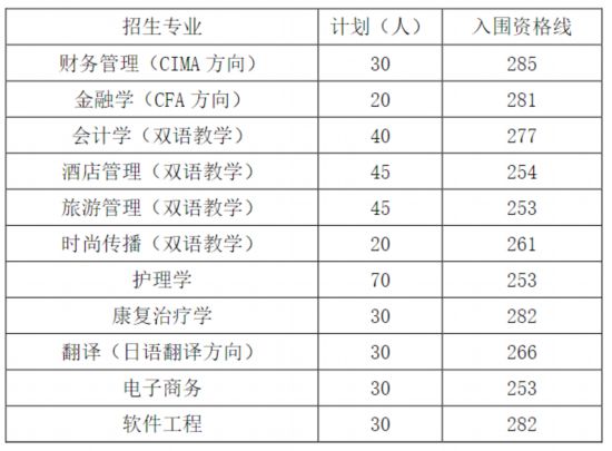 2023年上海春考25校自主校测入围资格线公布
