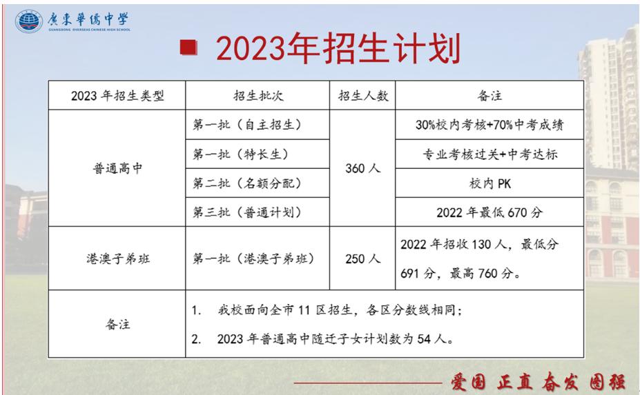 广东华侨中学：第一批次可参考2022年最低分691分丨中考见面会