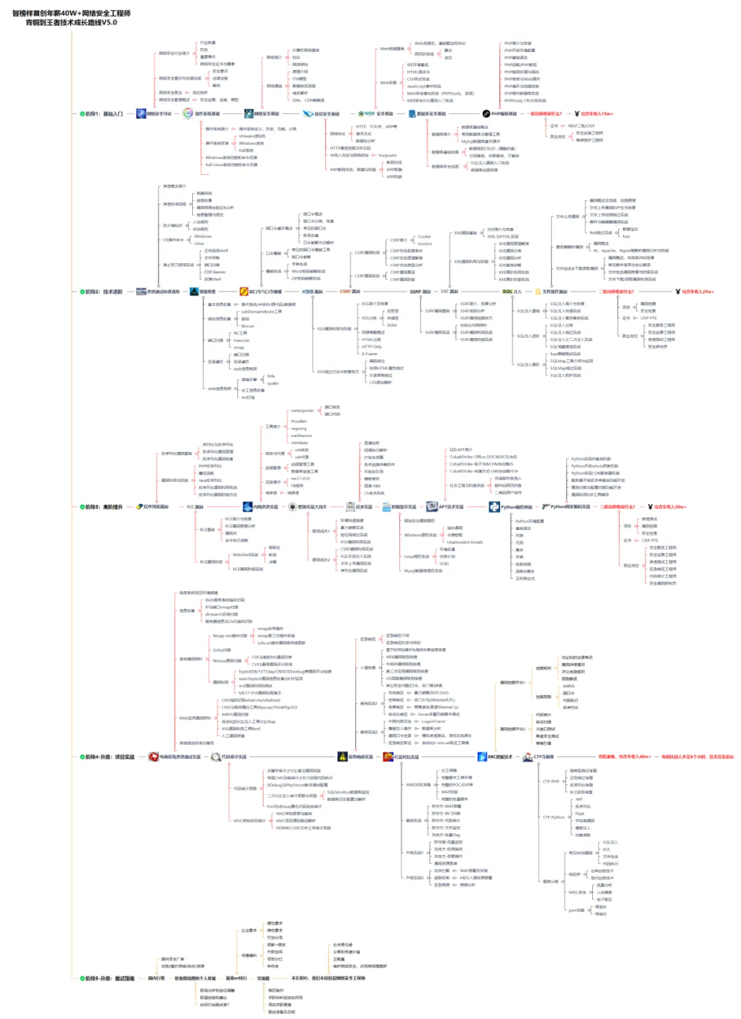 【网络安全】15种常见网络攻击类型及防御措施