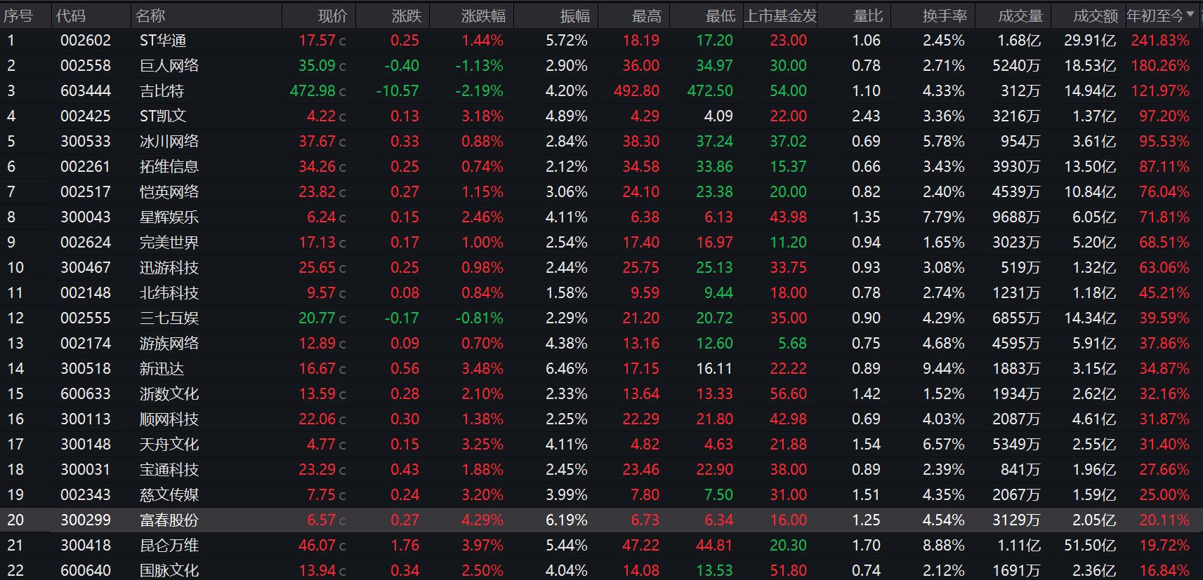谁是前三季度最赚钱游戏股？8家净利翻番，ST华通、巨人网络、吉比特年内股价涨超100%