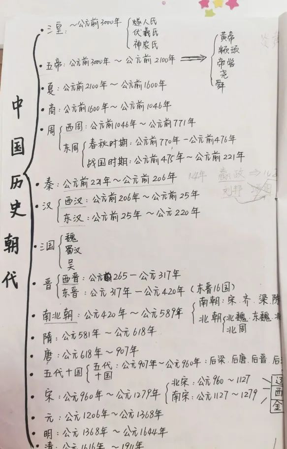 带娃手绘3份历史导图，8岁儿子能口述各朝代知识了