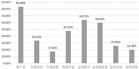 办了会员，为啥还要看广告只是包月，怎么自动续了费