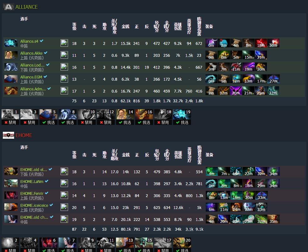 TI6淘汰赛实时战报：Ehome击败A队 无悬念碾压