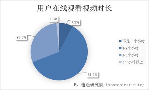 在线视频用户行为调研报告