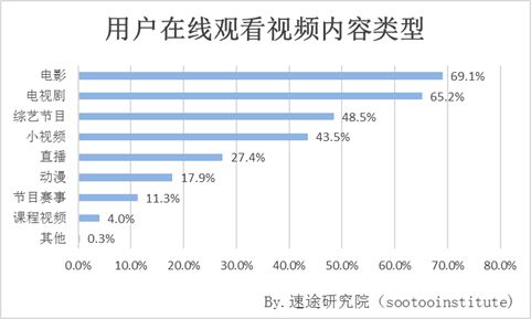 在线视频用户行为调研报告