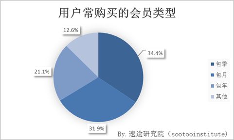 在线视频用户行为调研报告