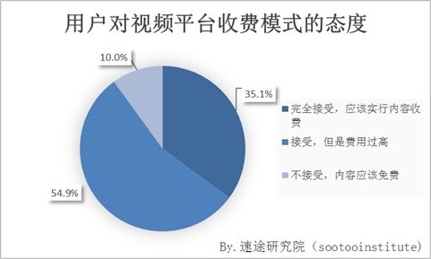 在线视频用户行为调研报告