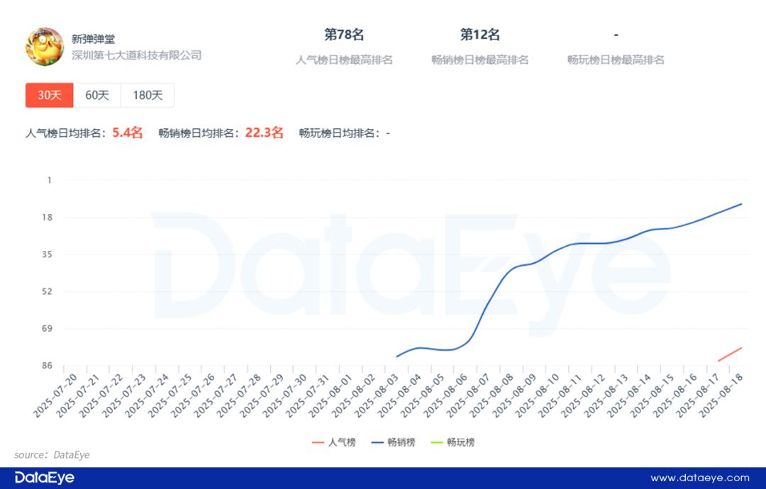 4399 VS 第七大道，“弹弹堂”小游戏上演贴脸PK抢量