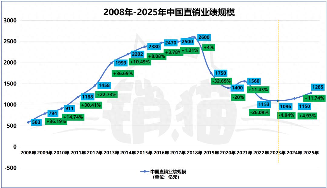 1285亿！同比增长11.74%！中国直销V型反转，强势收官2025