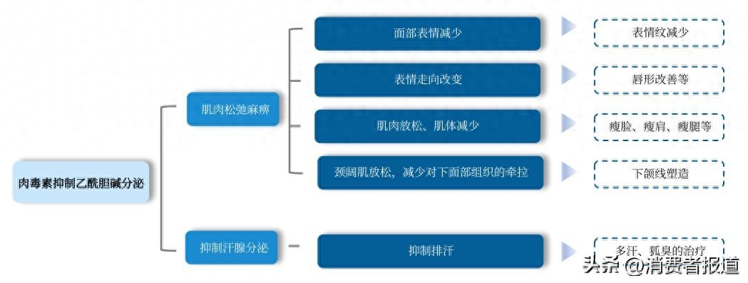“致命肉毒素”①|微整形频变“危”整形，注射肉毒素需注意什么