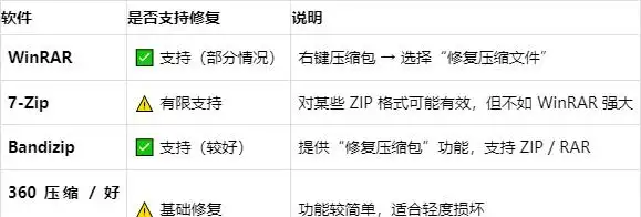 压缩文件已损坏如何解决