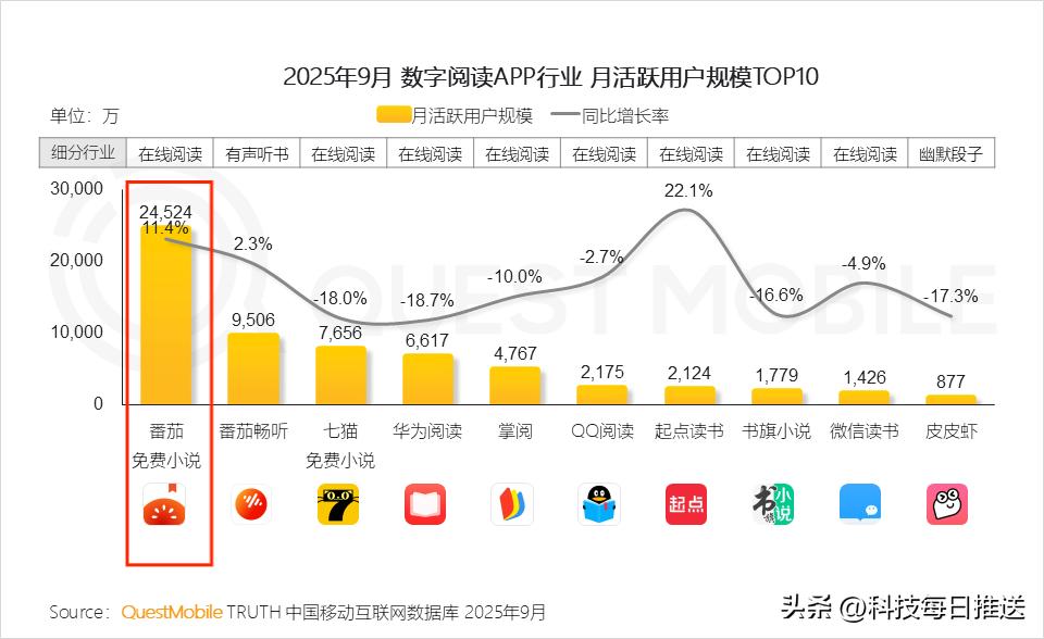 字节新App真会玩！番茄免费小说，改个名卖一百多
