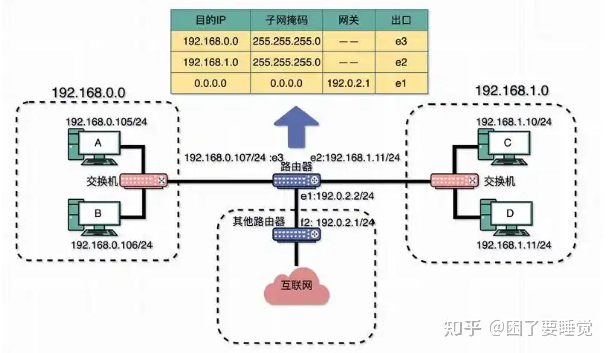 交换机和路由器的区别?