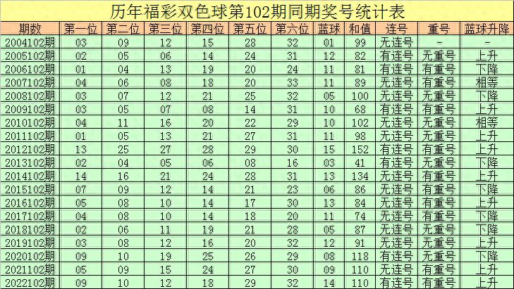 彤彤双色球2023102期：精选6+1蓝球看好0路号，精选一码12