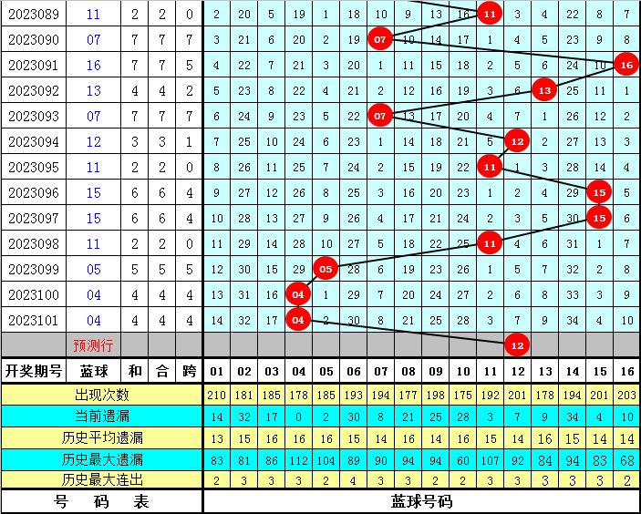 彤彤双色球2023102期：精选6+1蓝球看好0路号，精选一码12