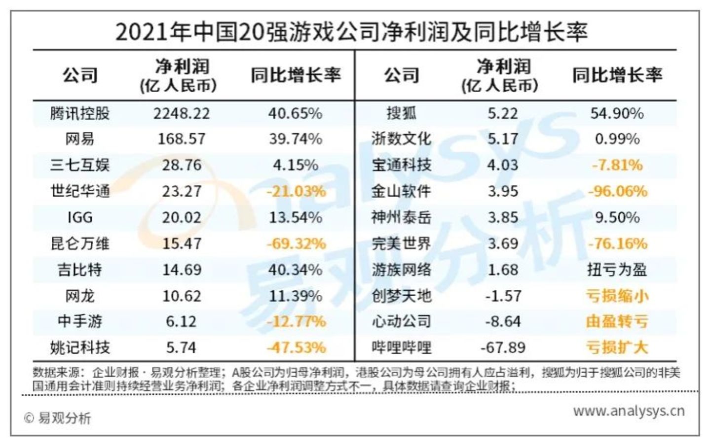 中国20强游戏公司2021年财报分析：业绩大分化时代，开始优胜劣汰