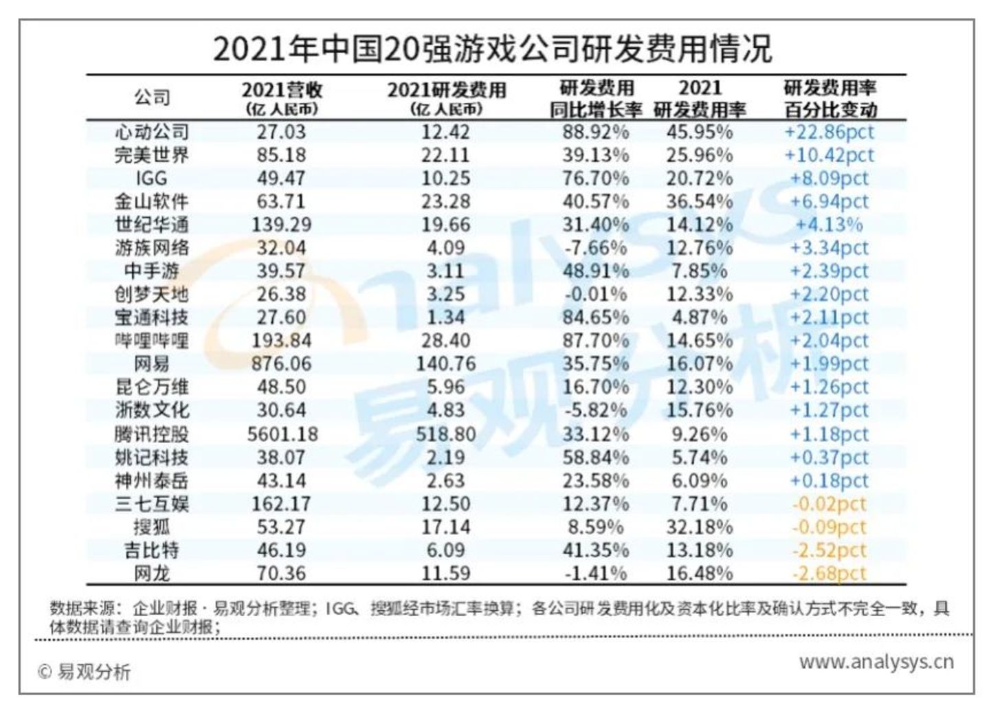 中国20强游戏公司2021年财报分析：业绩大分化时代，开始优胜劣汰