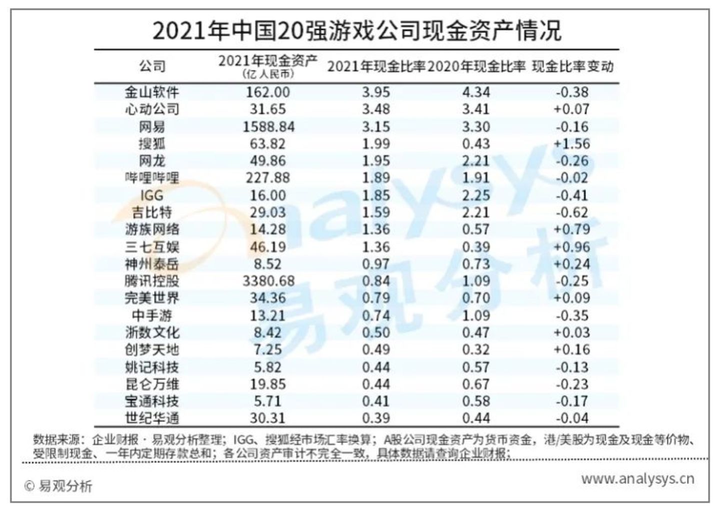 中国20强游戏公司2021年财报分析：业绩大分化时代，开始优胜劣汰
