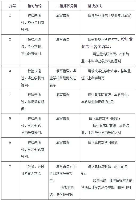 研究生网报你确定自己报对名了吗?(附30+院校考研不合格名单汇总)