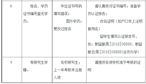 研究生网报你确定自己报对名了吗?(附30+院校考研不合格名单汇总)
