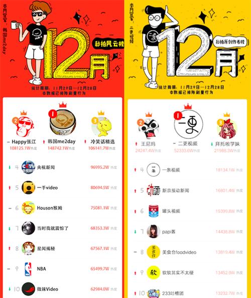 短视频风向标!秒拍2016年最后榜单透露了哪些信息