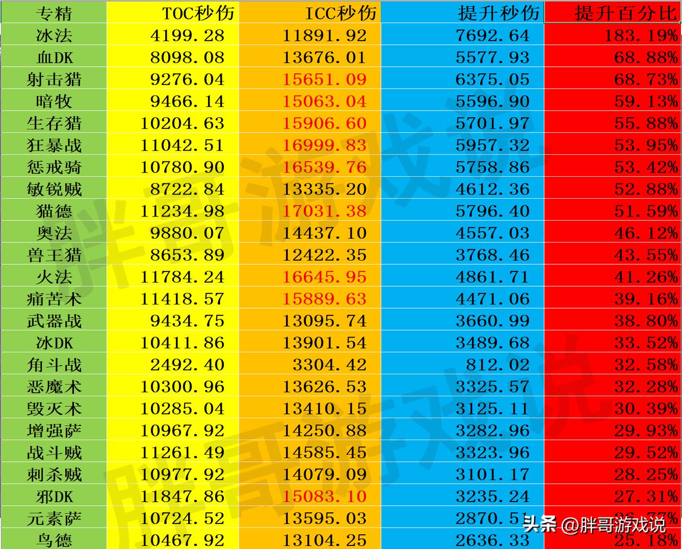 魔兽世界：从TOC到ICC，全职业DPS成长能力排名，4个冷门专精逆袭
