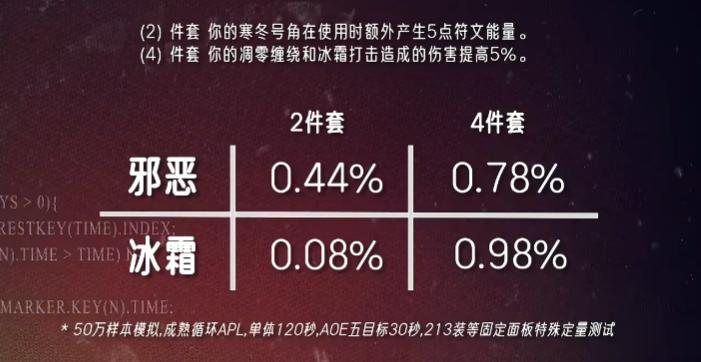 猫德倒数第一!魔兽时光服T1套DPS提升排行出炉:两大冷门登顶
