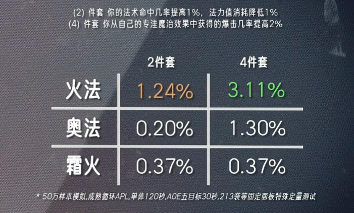 猫德倒数第一!魔兽时光服T1套DPS提升排行出炉:两大冷门登顶