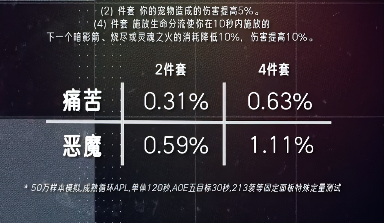 猫德倒数第一!魔兽时光服T1套DPS提升排行出炉:两大冷门登顶