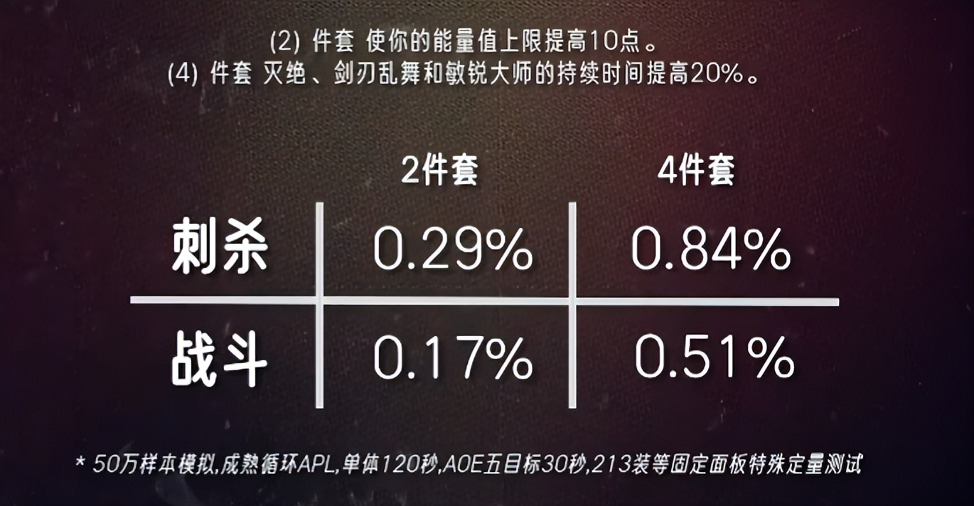猫德倒数第一!魔兽时光服T1套DPS提升排行出炉:两大冷门登顶