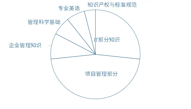 考前必知-23年下软考信息系统项目管理师(高级高项)