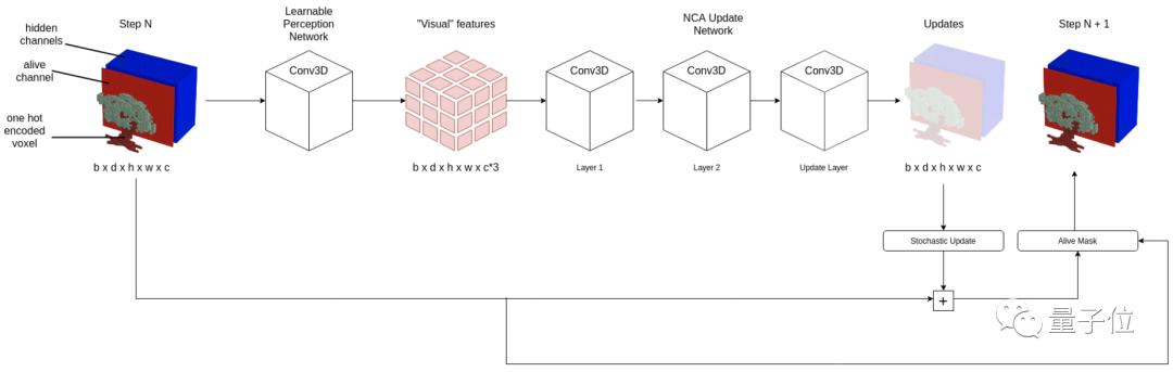 通过细胞自动机，AI在「我的世界」学会了盖房子